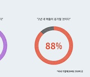 페이오니아 ‘디지털 경제 시대: 전 세계 기업체 비즈니스 성장 현황과 과제’ 보고서 발간