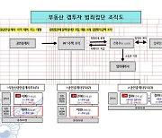 광주 경찰, 수백억 임차보증금 떼먹은 일당 3명 구속영장