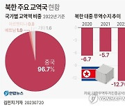 [그래픽] 북한 주요 교역국 현황