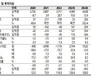 현대미포조선, 강한 수주세에 하반기 흑자전환 전망…목표가↑-SK