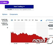 '반도체주 우수수' 필라델피아반도체지수 3.62% 급락(종합)