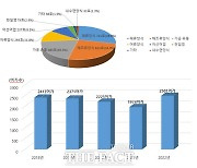 전남도, 고소득 어가 역대 최다…1억원 이상 2501어가