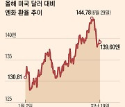 엔달러 환율 130엔대로 급락… ‘엔화 강세’로 추세전환?