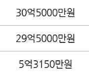 서울 서초동 서초삼풍 130㎡ 32억8000만원에 거래