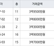 대구 황금동 캐슬골드파크 59㎡ 3억9500만원에 거래