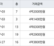 수원 영통동 영통벽적골두산한신 59㎡ 4억2900만원에 거래