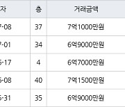 인천 송도동 송도랜드마크시티센트럴더샵아파트 85㎡ 6억9000만원에 거래