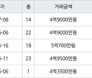 인천 당하동 검단 신안인스빌어반퍼스트 94㎡ 4억9000만원에 거래