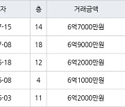 인천 원당동 검단호반써밋1차 84㎡ 6억7000만원에 거래