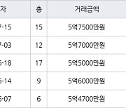 용인 영덕동 용인기흥 효성해링턴플레이스아파트 84㎡ 5억7500만원에 거래