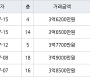 수원 영통동 영통황골주공1차 59㎡ 3억6500만원에 거래