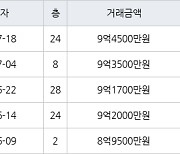 수원 망포동 힐스테이트 영통아파트 84㎡ 9억4500만원에 거래