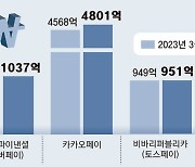 “이젠 오프라인서 승부” 네이버-카카오-토스, 현장결제 격돌