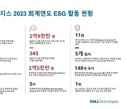 델 테크놀로지스, 2023 회계연도 ESG 연례 보고서 발표