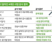 [사설] 정책도, 감사도 정권 입맛 따라… 4대강 악순환 끊어야