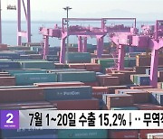 7월 1~20일 수출 15.2%↓‥무역적자 14억 달러