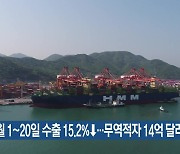 7월 1-20일 수출 15.2%↓…무역적자 14억 달러