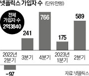 '계정공유 금지' 약발…넷플릭스, 구독자 589만명 늘었다