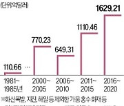 폭염·홍수·산불 피해 年3000억弗…'열받은 지구'가 내민 청구서