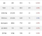 21일, 기관 거래소에서 유한양행(+11.48%), KODEX 200선물인버스2X(-0.4%) 등 순매수