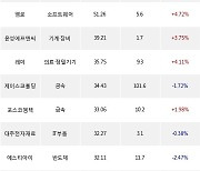 21일, 외국인 코스닥에서 에코프로(+5.54%), 에코프로비엠(+5.24%) 등 순매수