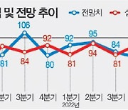 제조업 호전, 소매유통업 고전…부산 경기전망 희비