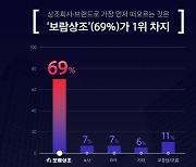 “이래서 보람상조구나”…브랜드 인지도 1등 차지