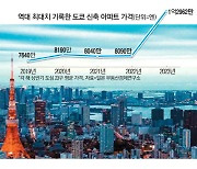 도쿄 신축 아파트값 1년새 60% 껑충 … 90년대 '버블' 추월