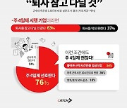 Z세대 취준생 63% "주4일제 도입하면 퇴사 안 한다"