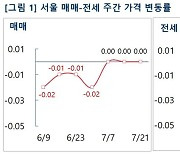 서울 아파트 매매·전세 3주 연속 보합세 유지