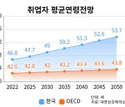 30년 뒤 취업자 평균연령 54세...지금보다 열 살 많아