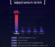 상조업계 고객 인지도 재확인···보람상조, 브랜드 지표 종합 1위 차지