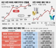 과천 집값 계속 뛴다···한 달 새 2.2% 올라 상승률 전국 최고