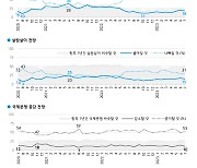 한국갤럽 조사, 향후 경기 “나빠질 것” 54%