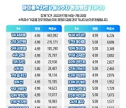 임영웅, 121주 연속 아이돌차트 평점랭킹 1위