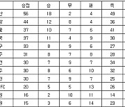 [프로축구 중간순위] 21일