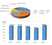 전남도, 1억원 이상 고소득 2천501어가 역대 최다