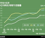 전국 집값 올랐다고?…통계 뜯어보면 지방은 '아니에요'