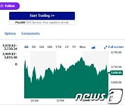 엔비디아 2.66% 급락에도 필라델피아반도체지수 0.96%↑(종합)