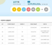 로또 1077회 당첨번호 조회…'1등 7명 아닌 6명 가능성'