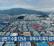 창원 상반기 수출 12%↑…무역수지 흑자 69억 달러