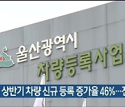 올해 상반기 차량 신규 등록 증가율 46%…전국 1위