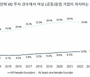 투자혹한기 더 두꺼워진 '유리천장'...女스타트업 투자유치 반토막