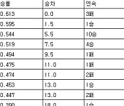 [프로야구 중간순위] 22일