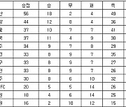 [프로축구 중간순위] 22일