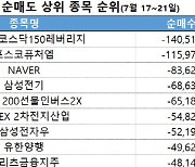 코스피 주간 개인 순매도 1위 'KODEX 코스닥150레버리지'