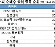 코스피 주간 개인 순매수 1위 'POSCO홀딩스'