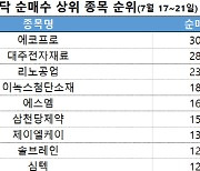 코스닥 주간 기관 순매수 1위 '에코프로'