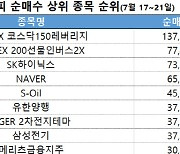 코스피 주간 기관 순매수 1위 'KODEX 코스닥150레버리지'