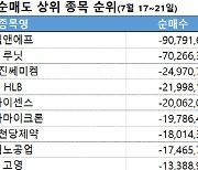 코스닥 주간 외국인 순매도 1위 '엘앤에프'